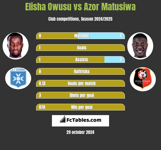 Elisha Owusu vs Azor Matusiwa h2h player stats