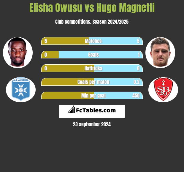 Elisha Owusu vs Hugo Magnetti h2h player stats