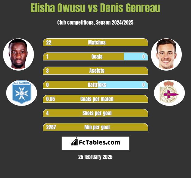 Elisha Owusu vs Denis Genreau h2h player stats