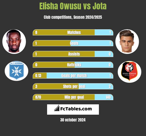 Elisha Owusu vs Jota h2h player stats