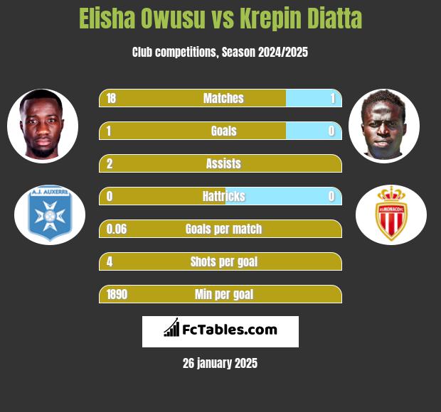 Elisha Owusu vs Krepin Diatta h2h player stats