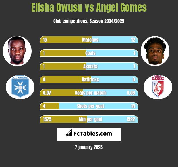 Elisha Owusu vs Angel Gomes h2h player stats