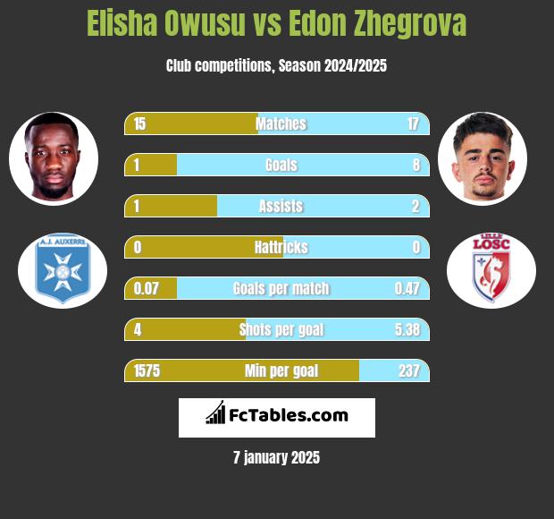 Elisha Owusu vs Edon Zhegrova h2h player stats