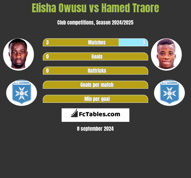 Elisha Owusu vs Hamed Traore h2h player stats