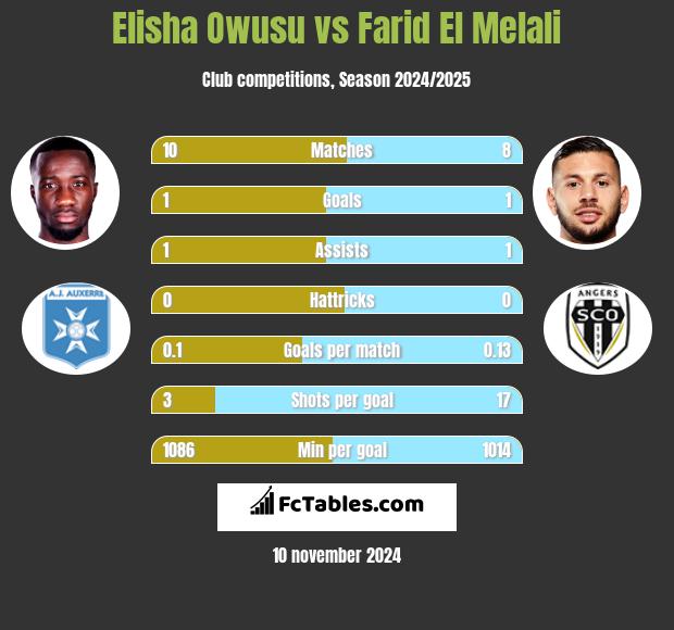 Elisha Owusu vs Farid El Melali h2h player stats