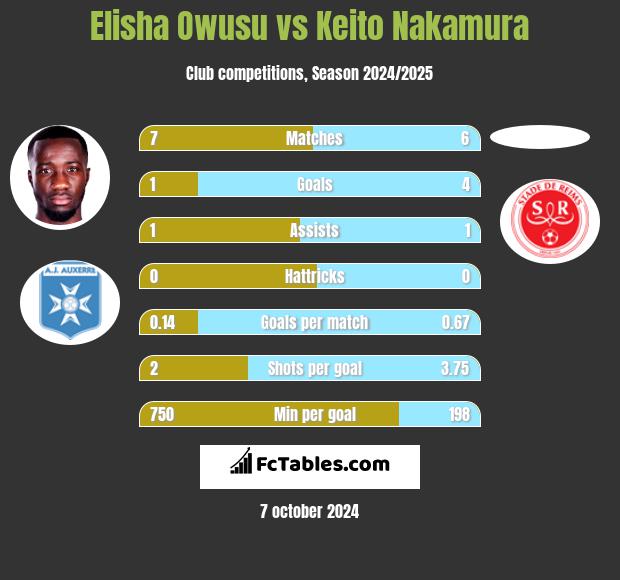 Elisha Owusu vs Keito Nakamura h2h player stats