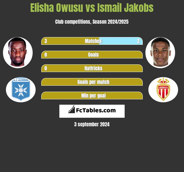 Elisha Owusu vs Ismail Jakobs h2h player stats