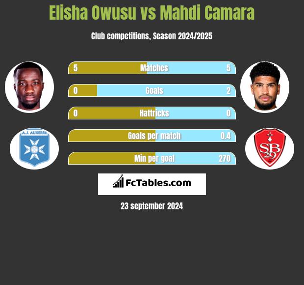 Elisha Owusu vs Mahdi Camara h2h player stats