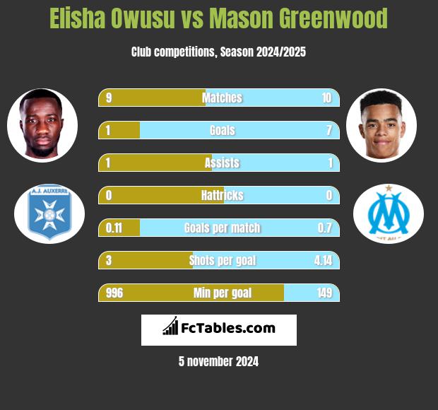 Elisha Owusu vs Mason Greenwood h2h player stats