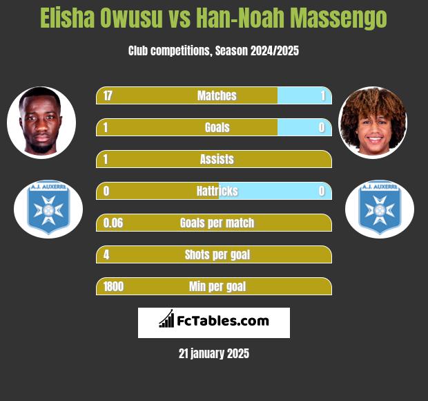 Elisha Owusu vs Han-Noah Massengo h2h player stats