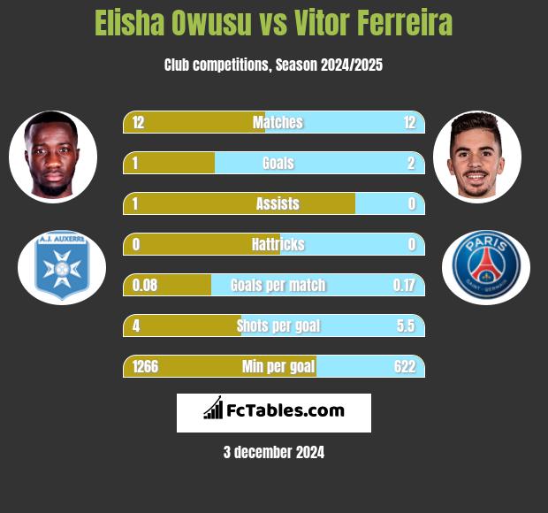 Elisha Owusu vs Vitor Ferreira h2h player stats