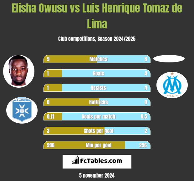 Elisha Owusu vs Luis Henrique Tomaz de Lima h2h player stats