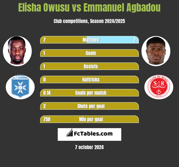 Elisha Owusu vs Emmanuel Agbadou h2h player stats