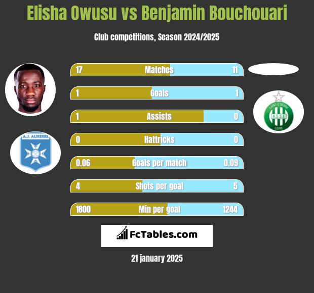 Elisha Owusu vs Benjamin Bouchouari h2h player stats