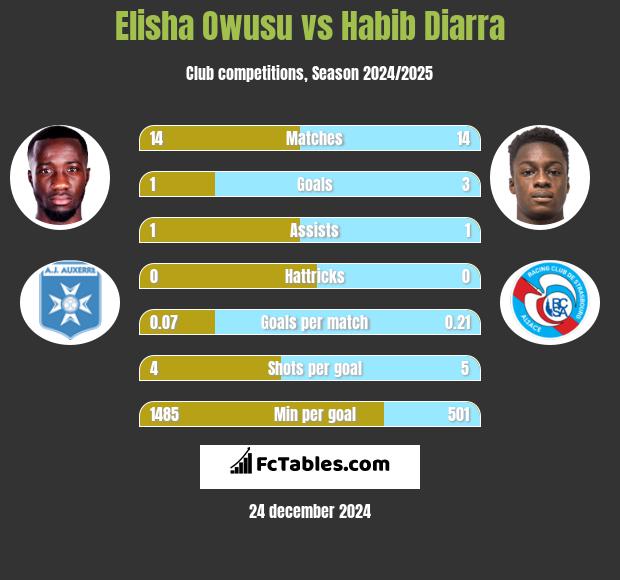 Elisha Owusu vs Habib Diarra h2h player stats