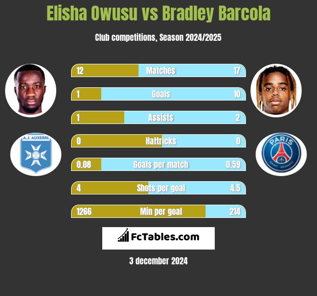 Elisha Owusu vs Bradley Barcola h2h player stats