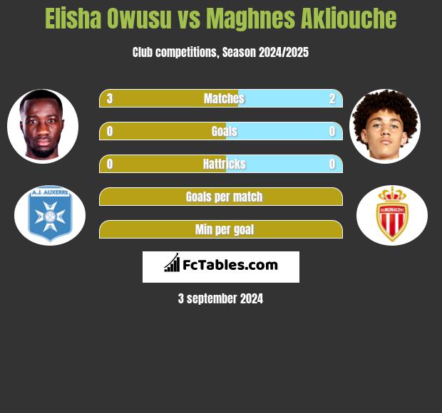 Elisha Owusu vs Maghnes Akliouche h2h player stats