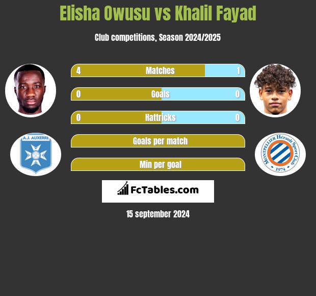 Elisha Owusu vs Khalil Fayad h2h player stats