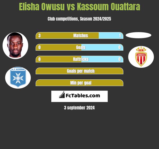 Elisha Owusu vs Kassoum Ouattara h2h player stats