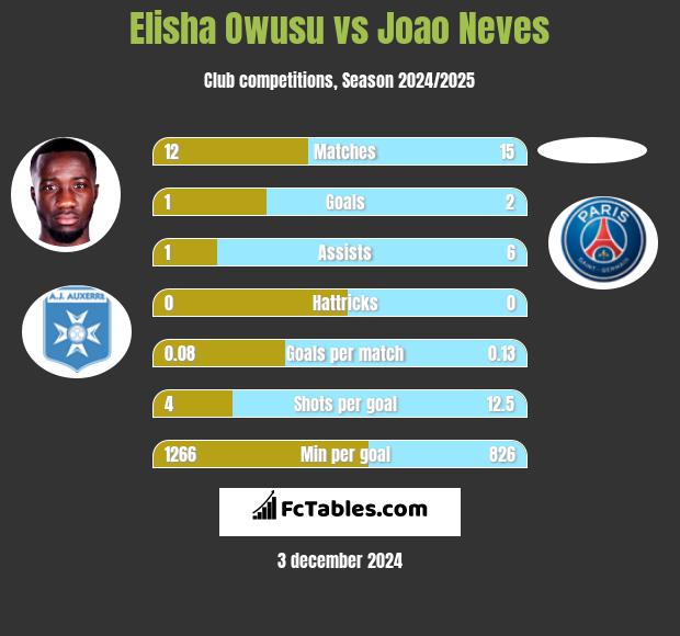 Elisha Owusu vs Joao Neves h2h player stats