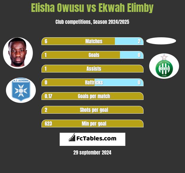 Elisha Owusu vs Ekwah Elimby h2h player stats