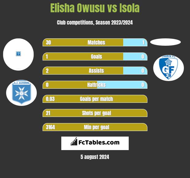 Elisha Owusu vs Isola h2h player stats