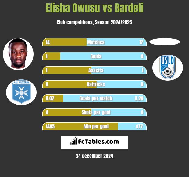 Elisha Owusu vs Bardeli h2h player stats