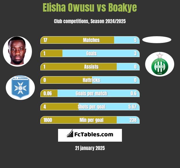 Elisha Owusu vs Boakye h2h player stats