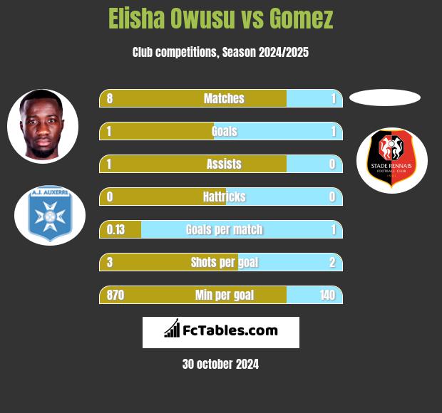 Elisha Owusu vs Gomez h2h player stats