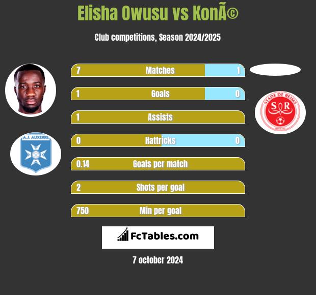 Elisha Owusu vs KonÃ© h2h player stats