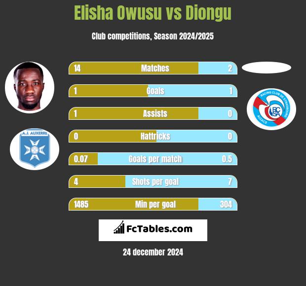 Elisha Owusu vs Diongu h2h player stats