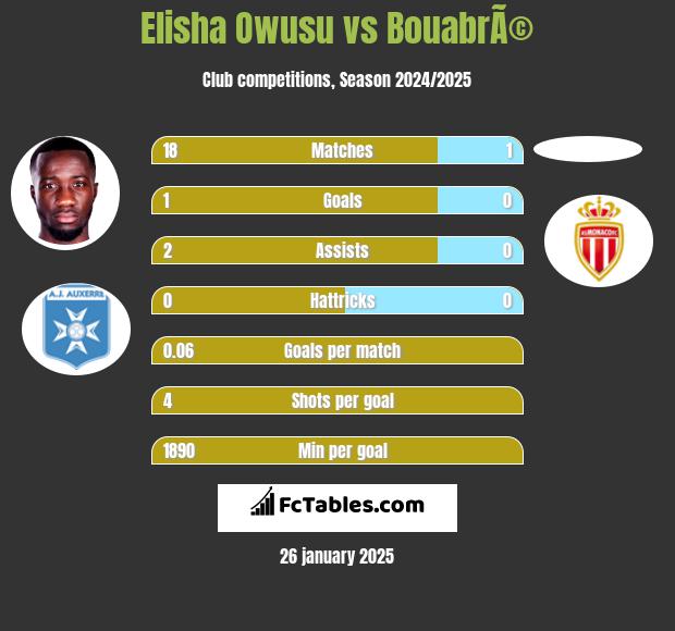 Elisha Owusu vs BouabrÃ© h2h player stats