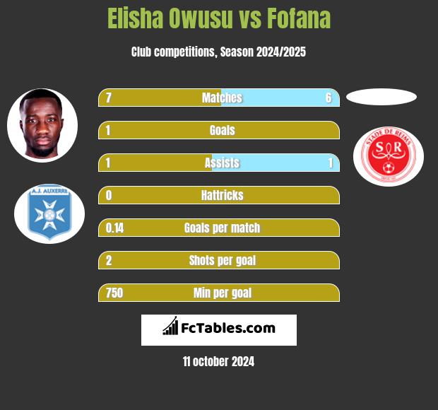 Elisha Owusu vs Fofana h2h player stats