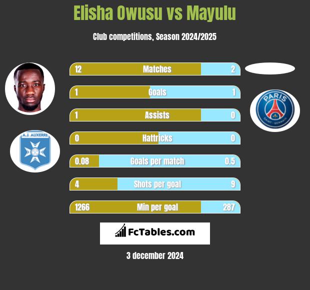 Elisha Owusu vs Mayulu h2h player stats