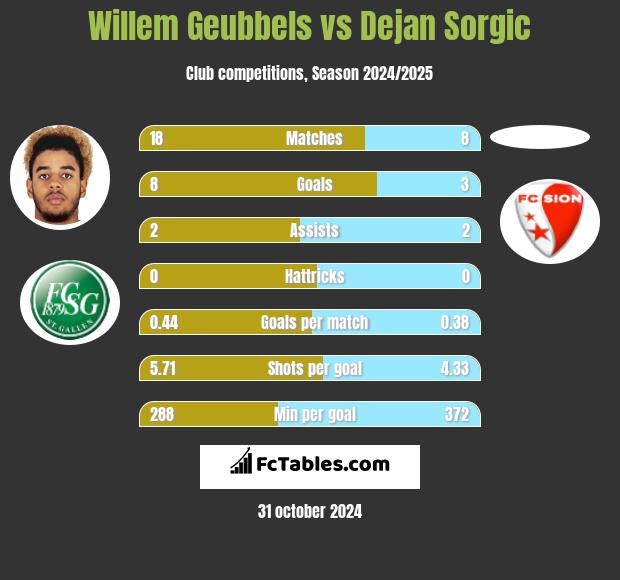 Willem Geubbels vs Dejan Sorgic h2h player stats