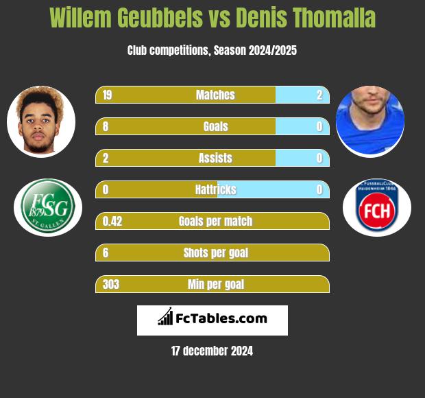 Willem Geubbels vs Denis Thomalla h2h player stats