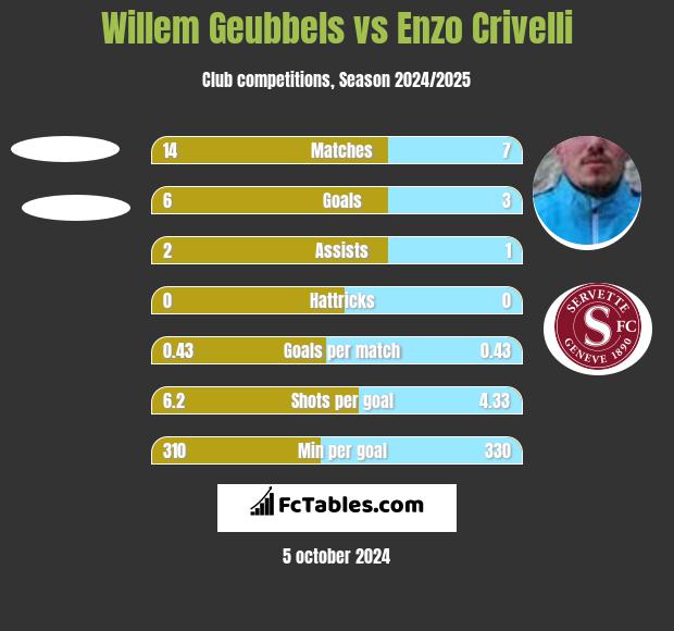 Willem Geubbels vs Enzo Crivelli h2h player stats