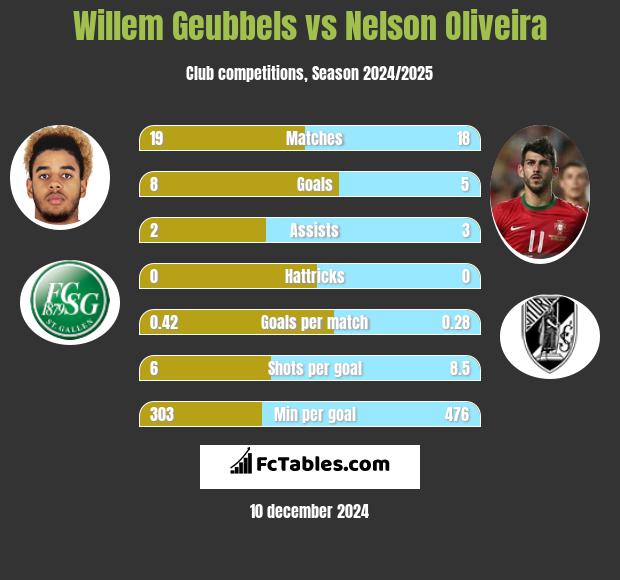 Willem Geubbels vs Nelson Oliveira h2h player stats