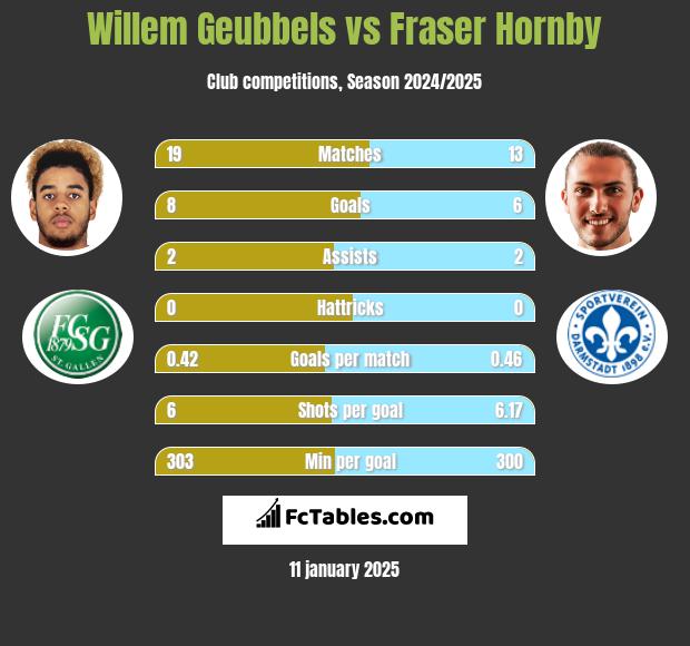 Willem Geubbels vs Fraser Hornby h2h player stats