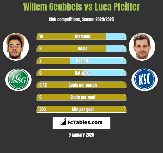 Willem Geubbels vs Luca Pfeiffer h2h player stats