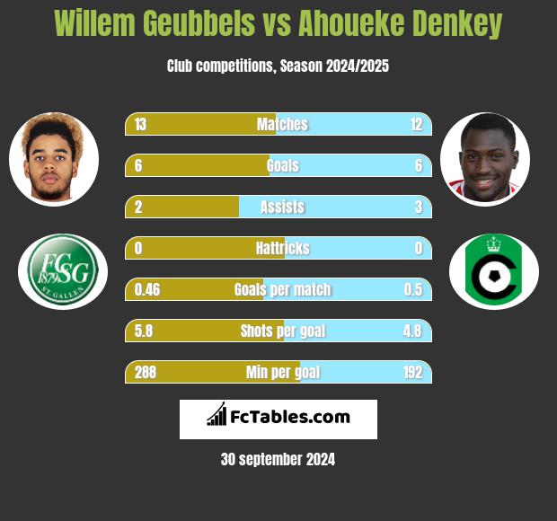 Willem Geubbels vs Ahoueke Denkey h2h player stats