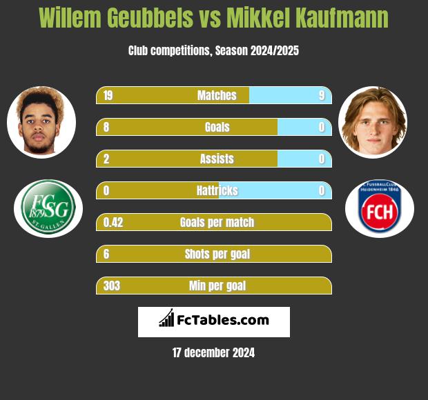 Willem Geubbels vs Mikkel Kaufmann h2h player stats