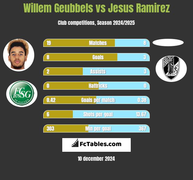 Willem Geubbels vs Jesus Ramirez h2h player stats