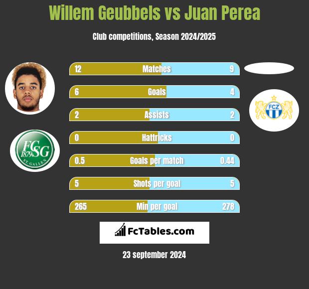 Willem Geubbels vs Juan Perea h2h player stats