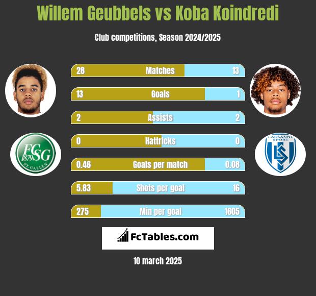 Willem Geubbels vs Koba Koindredi h2h player stats