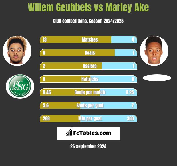 Willem Geubbels vs Marley Ake h2h player stats