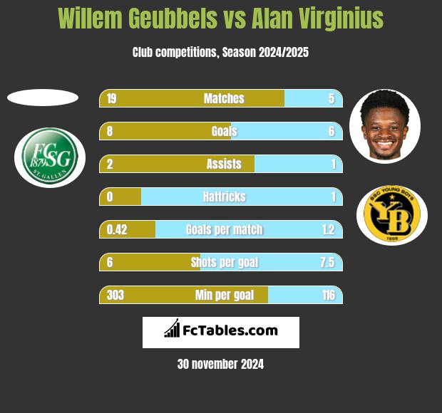 Willem Geubbels vs Alan Virginius h2h player stats