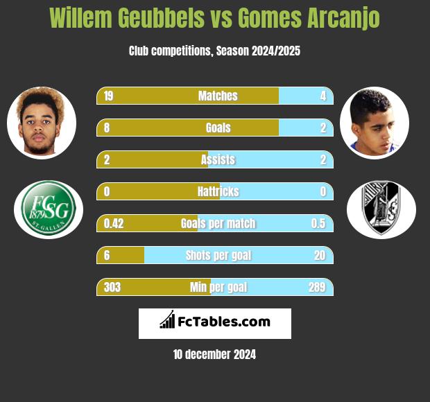 Willem Geubbels vs Gomes Arcanjo h2h player stats