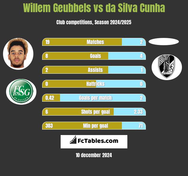 Willem Geubbels vs da Silva Cunha h2h player stats