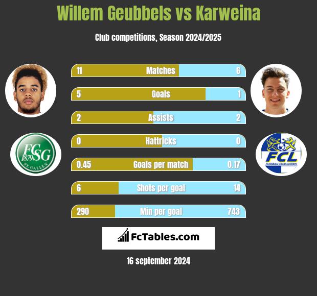 Willem Geubbels vs Karweina h2h player stats